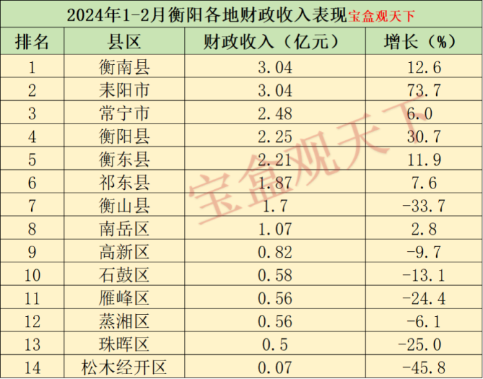 衡阳财政收入2024年：2024年1-2月衡阳各地财政收入表现，衡南总量居首，耒阳增速出色-1