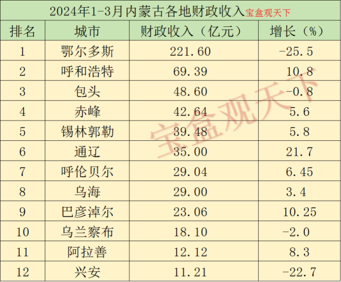 内蒙古财政收入2024年：2024年1-3月内蒙古各地财政，呼和浩特增量较高，通辽增速出色-1