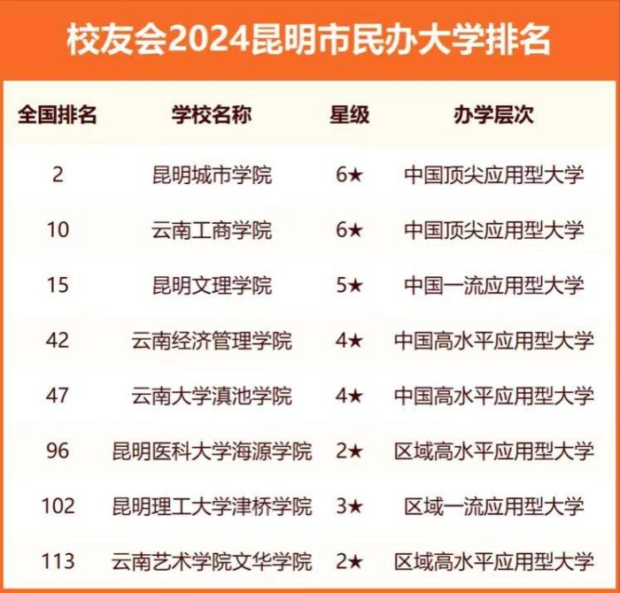 昆明市大学排名2024，云南大学稳居第一，昆明医科大学第5-1