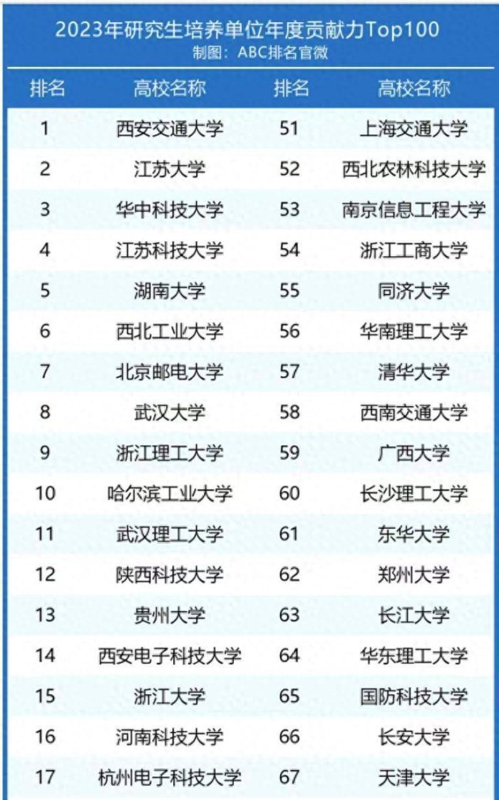 2024年研究生培养贡献力100强大学：西安交大夺魁，浙江理工大第9-1