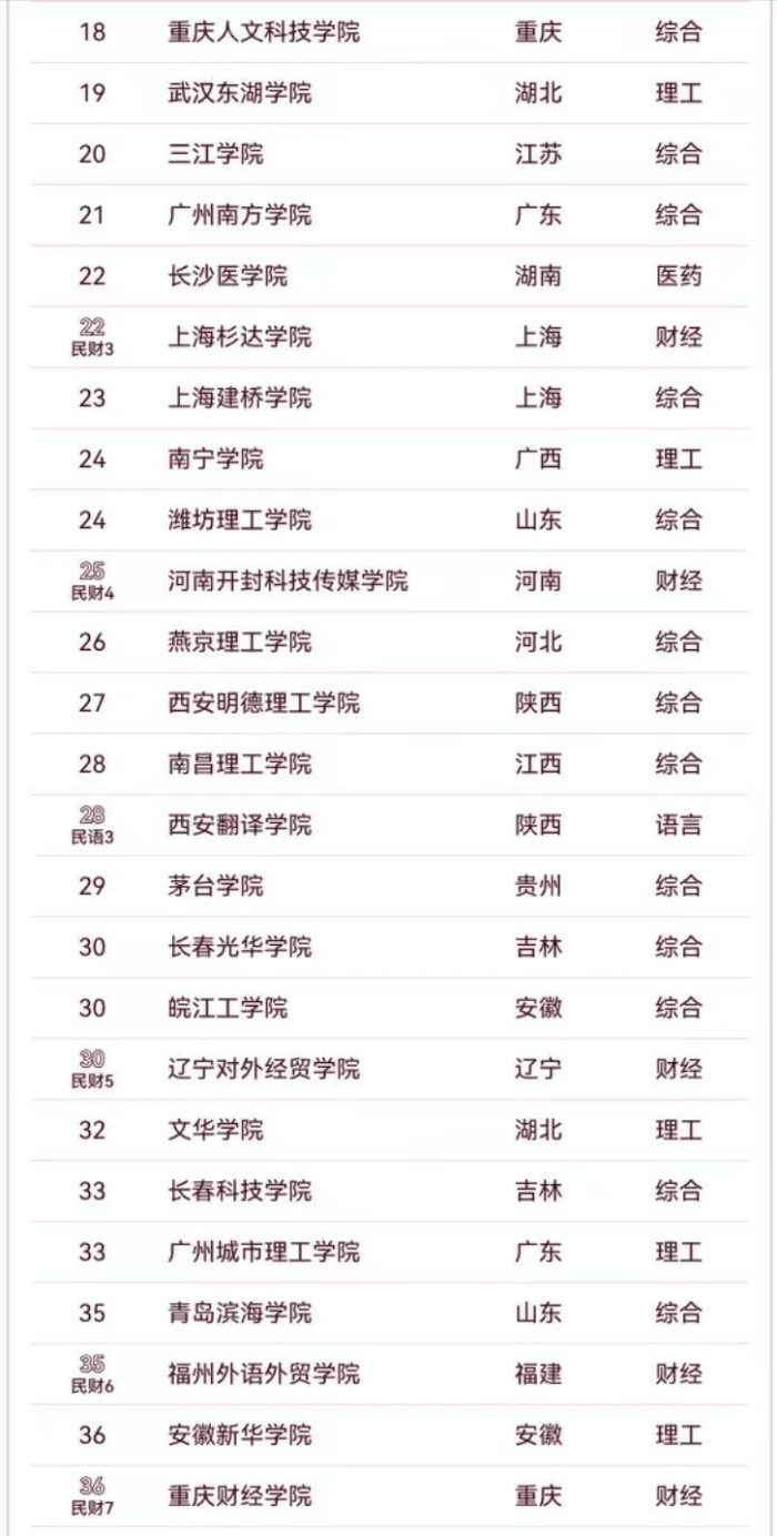 2024年民办大学50强排名：山东协和学院夺冠，浙江树人学院排第3-1