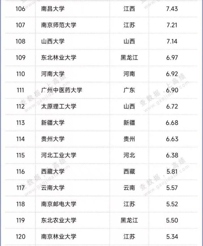 双一流高校生均办学经费排名：19所大学超30万，南方科技大学第3-1
