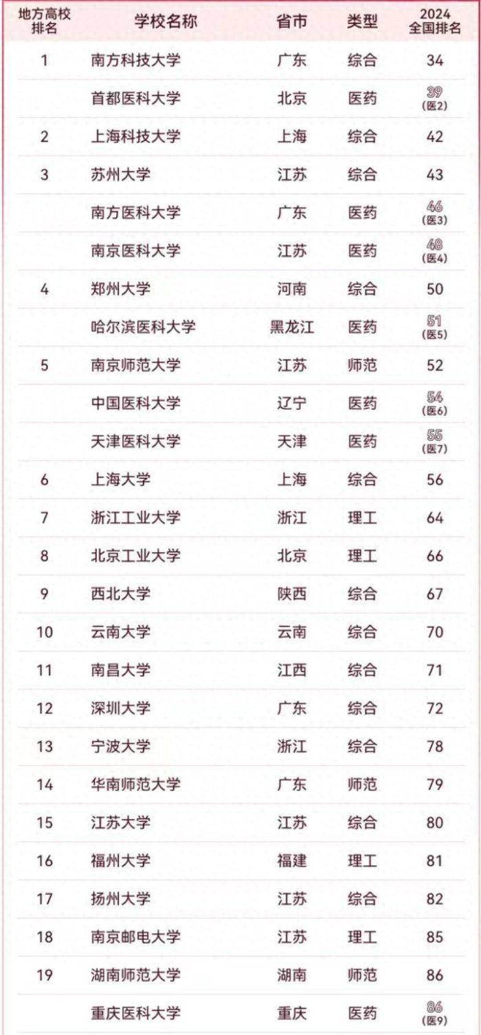 地方高校2024年百强排行榜：南方科技大学夺冠，苏州大学排第3-1