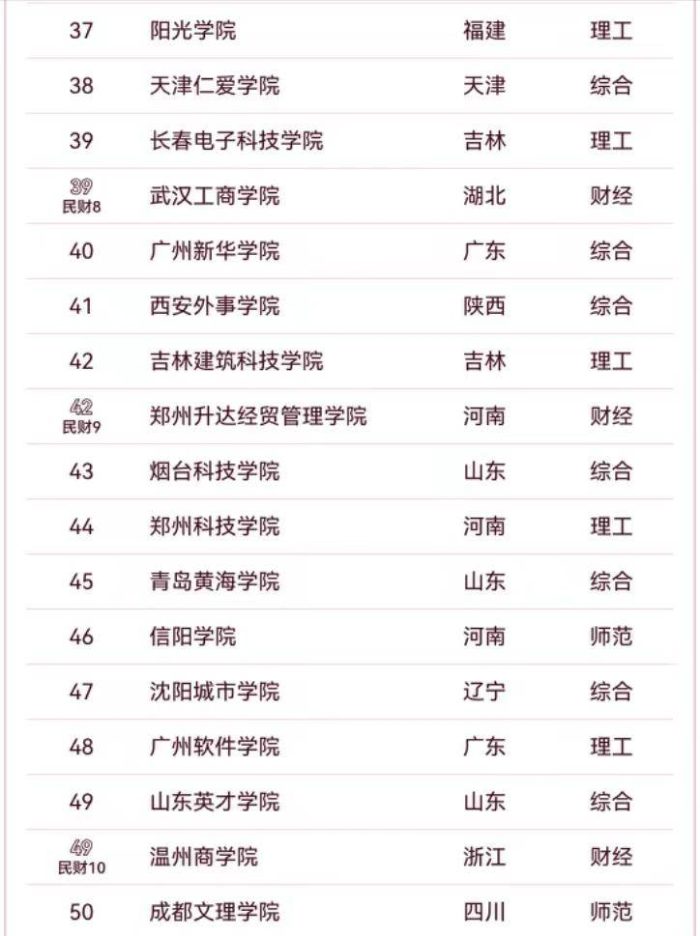 2024年民办大学50强排名：山东协和学院夺冠，浙江树人学院排第3-1
