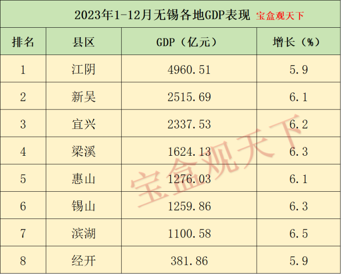 无锡gdp2023年gdp总量：2023年无锡各地GDP表现，江阴总量接近五千亿，滨湖增速出色-1