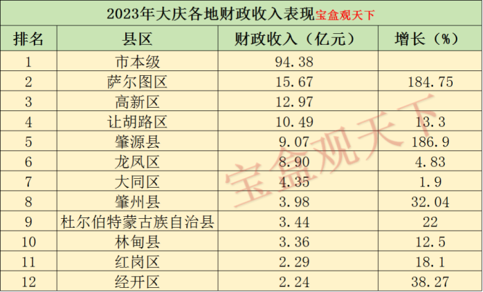 大庆财政收入2023年：2023年大庆各地财政收入表现，萨尔图总量靠前，肇源增速出色-1
