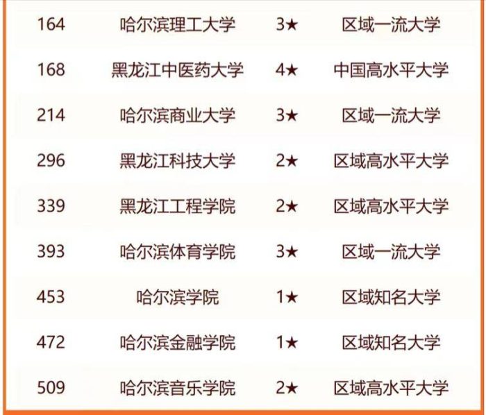 哈尔滨市高校2024年排名：东北林业大学第3，黑龙江大学排第5-1
