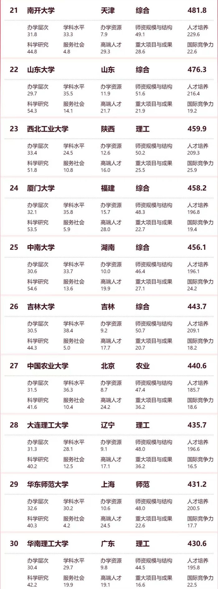 2024软科中国大学百强榜：10所非双一流大学进前100，浙江大学第3-1