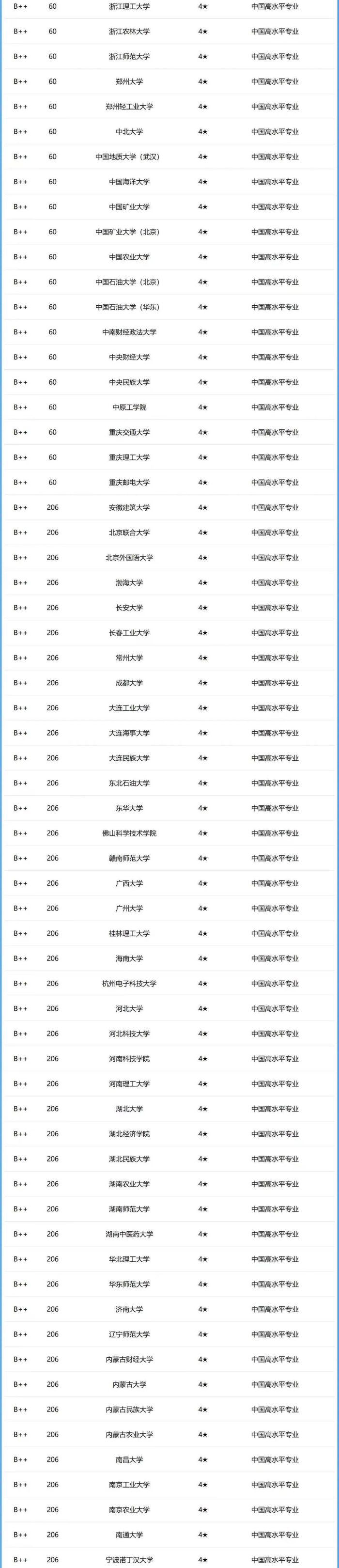 计算机专业2024年大学排名：248所大学入围，北京航空航天大学第3，深圳大学优秀-1