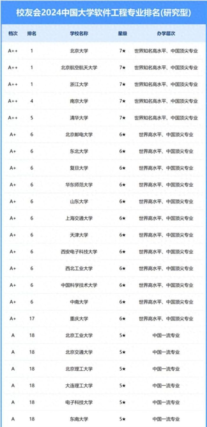 软件工程专业2024年大学排名：214所大学上榜，北京邮电大学排第6-1