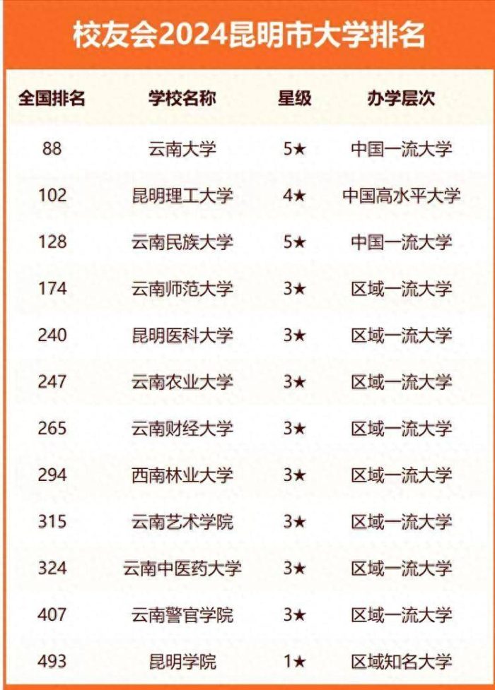 昆明市大学排名2024，云南大学稳居第一，昆明医科大学第5-1