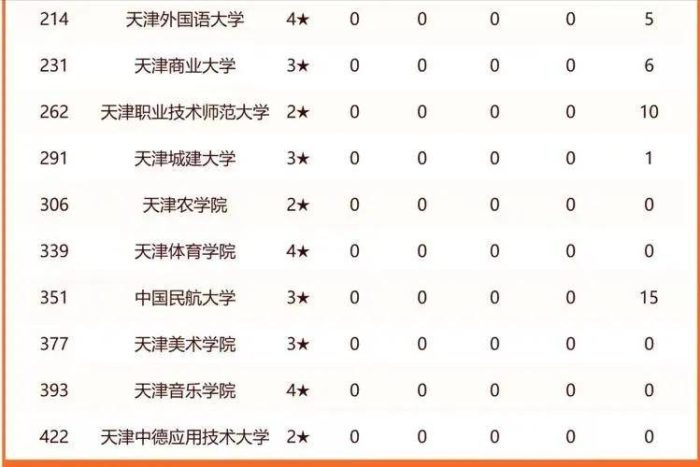 2024年天津高校排名：南开大学夺第1，天津师范大学排第5-1