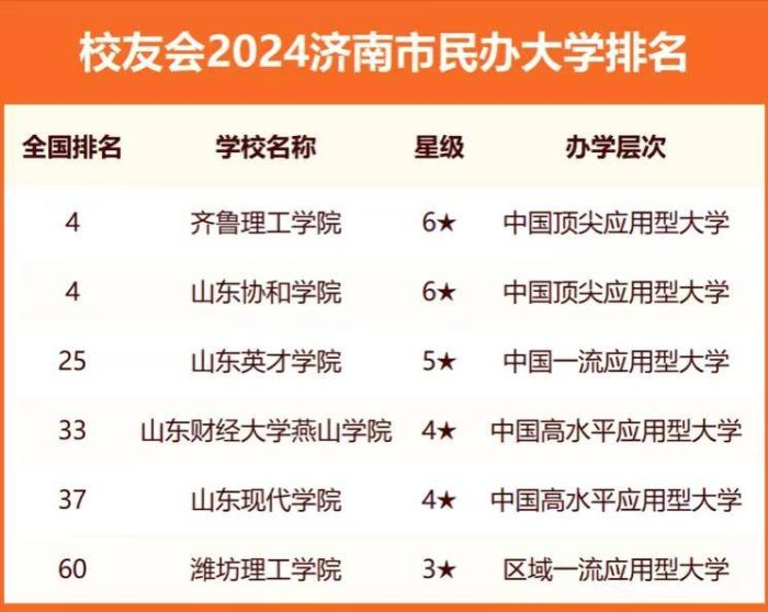 济南市大学2024年排行榜：山东大学夺魁，济南大学实力不俗排第5-1