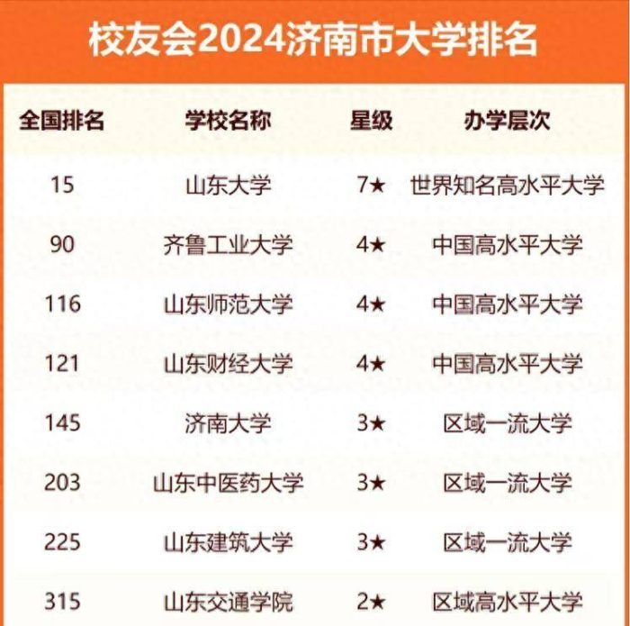 济南市大学2024年排行榜：山东大学夺魁，济南大学实力不俗排第5-1