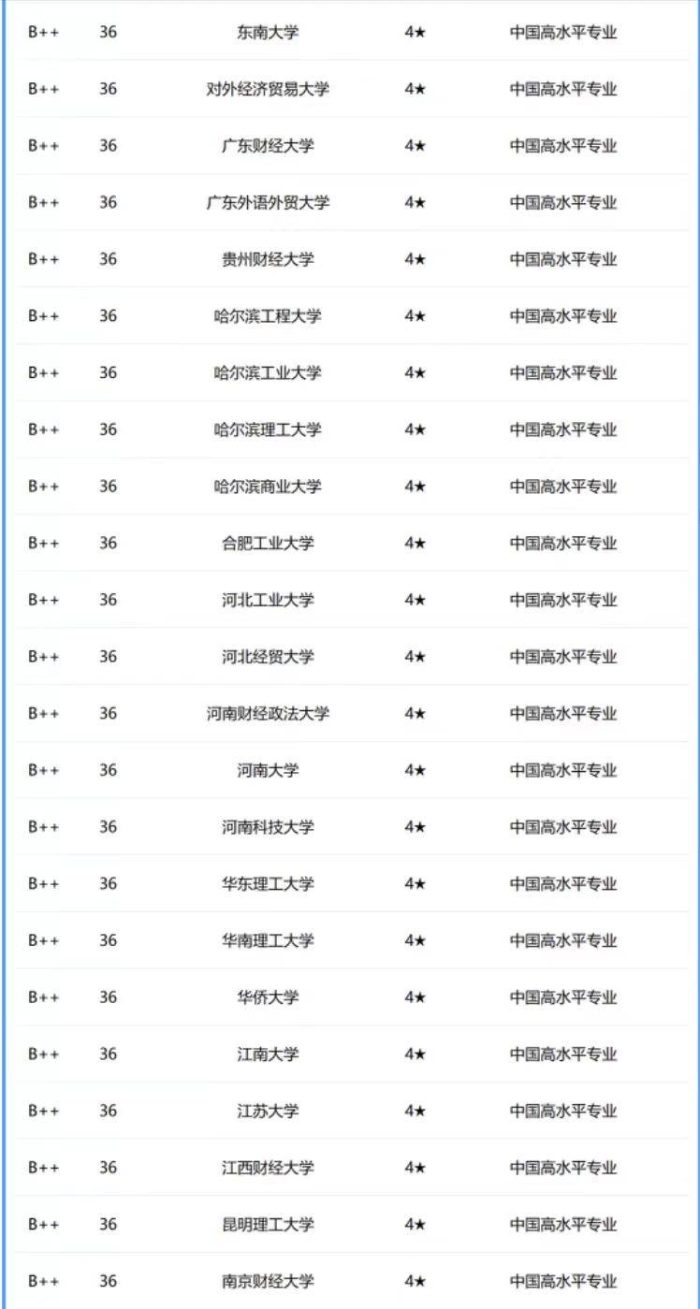 工商管理专业2024年大学100强：中山大学排第2，湖南工商大学优秀-1