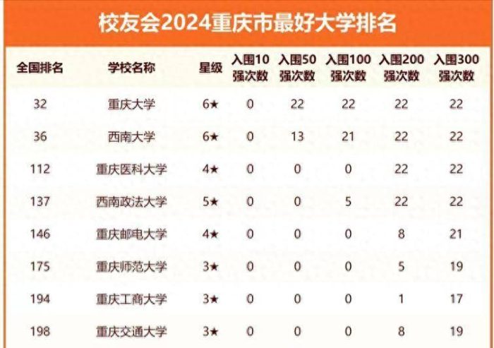 2024年重庆市最好大学排名：36所大学上榜，西南政法大学排第4名-1