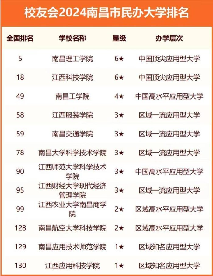 南昌市高校2024年排名：25所大学上榜，南昌大学稳居第1-1