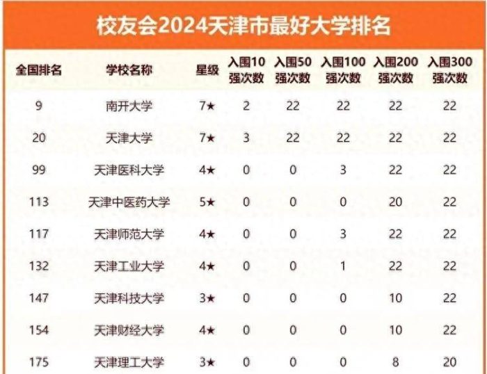 2024年天津高校排名：南开大学夺第1，天津师范大学排第5-1