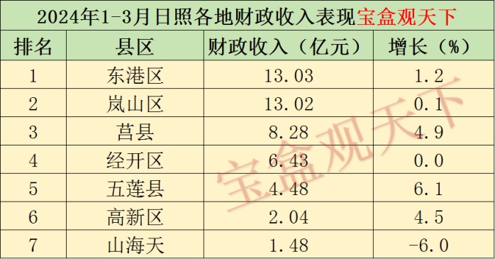 日照财政收入2024年：2024年1-3月日照各地财政收入表现，东港保持增长，五莲增速出色-1