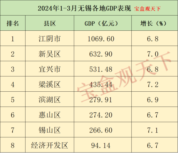 无锡gdp2024年：2024年1-3月无锡各地GDP表现，江阴GDP过千亿，梁溪增速第一-1