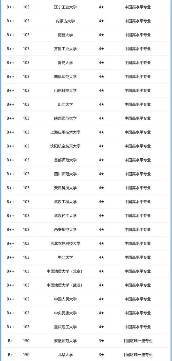软件工程专业2024年大学排名：214所大学上榜，北京邮电大学排第6-1