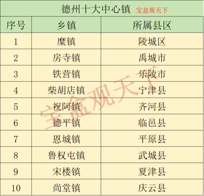德州十大中心镇来了，成为全市城乡融合发展的重要力量-1