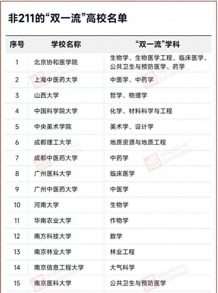 这32所双非大学拥有“双一流”学科，考上就赚到，河南大学上榜！-1