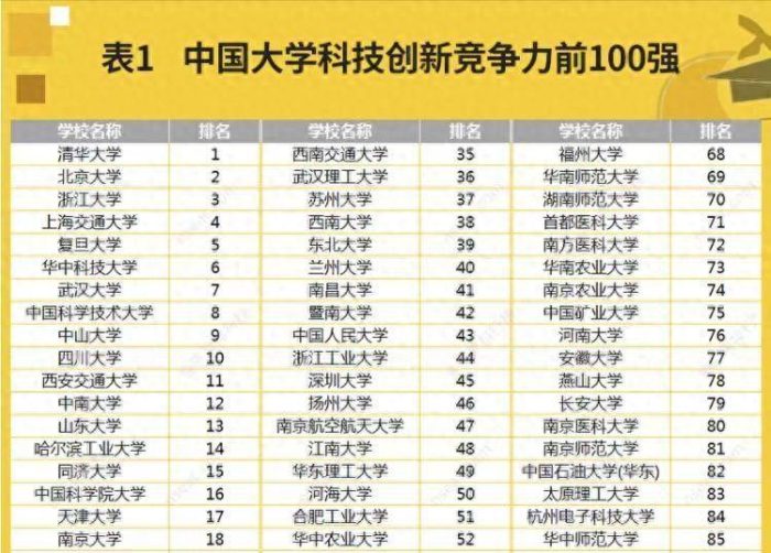 中国大学科技创新竞争力100强：华中科技大学第6，郑州大学第28-1