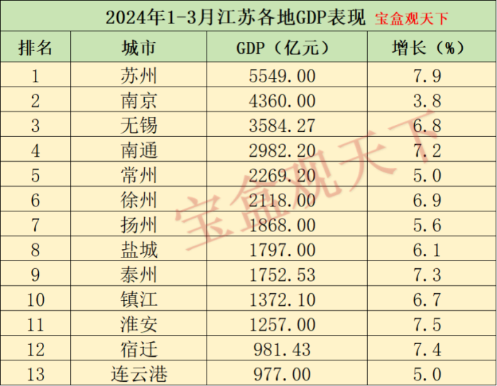 江苏gdp2024年：2024年1-3月江苏各地GDP表现，苏州增速第一，南京增长乏力-1