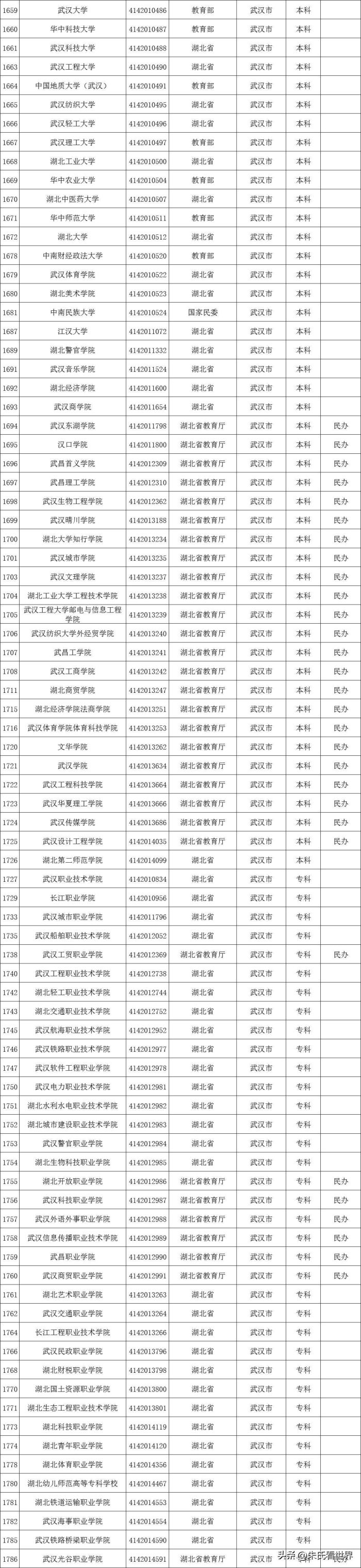 湖北省武汉市13区概况-1