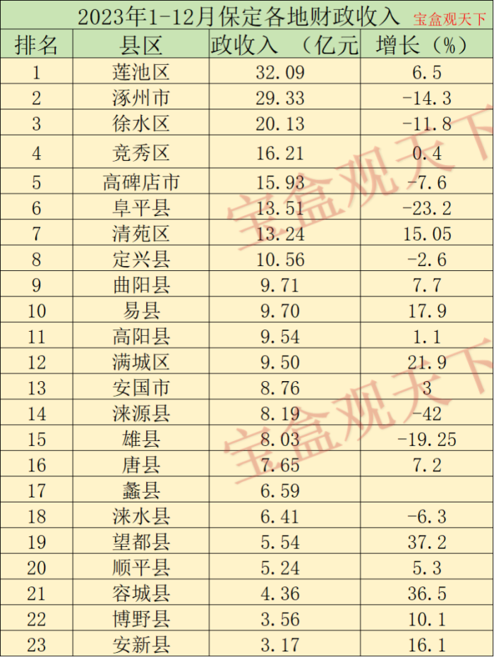 保定财政收入2023年：2023年1-12月保定各地财政收入，莲池总量领跑，望都增速优异-1