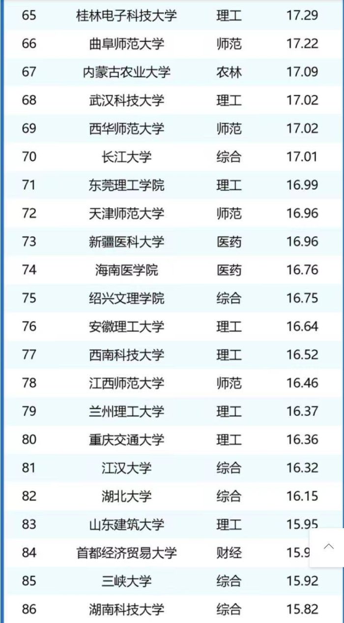 非“双一流”大学办学经费百强：9所高校超30亿，齐鲁工业大学第4-1