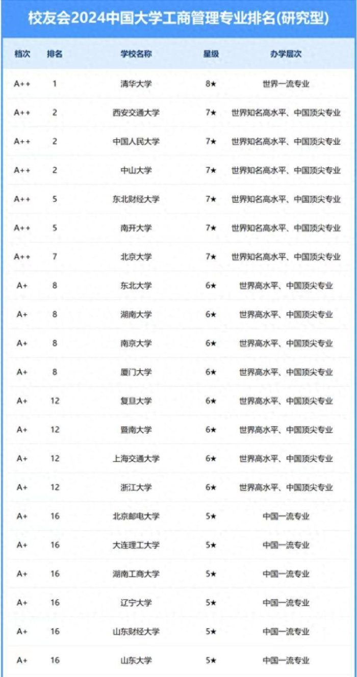 工商管理专业2024年大学100强：中山大学排第2，湖南工商大学优秀-1