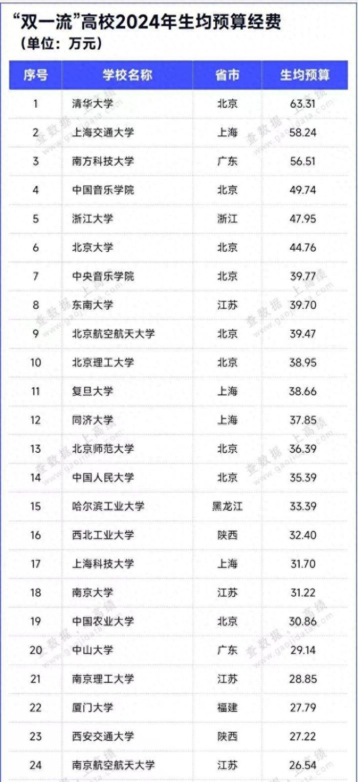 双一流高校生均办学经费排名：19所大学超30万，南方科技大学第3-1