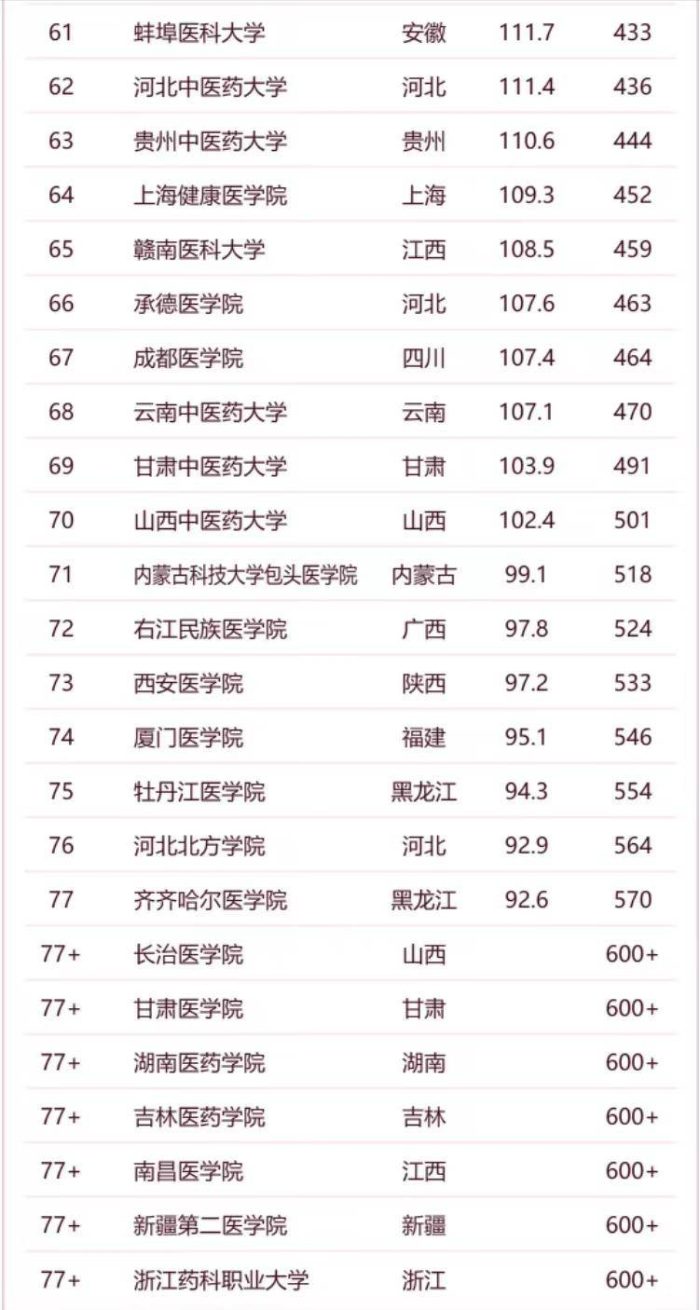 医药类大学2024软科排名：12所高校进全国百强，南京医科大学第4-1