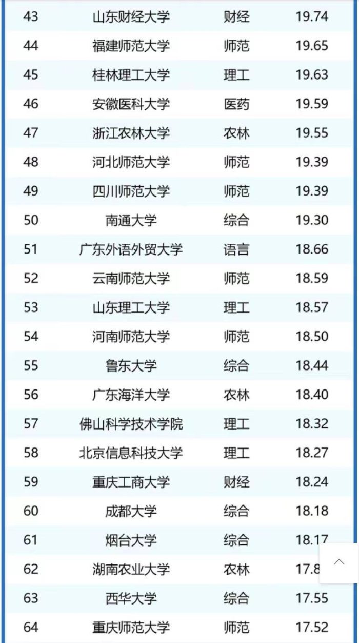 非“双一流”大学办学经费百强：9所高校超30亿，齐鲁工业大学第4-1