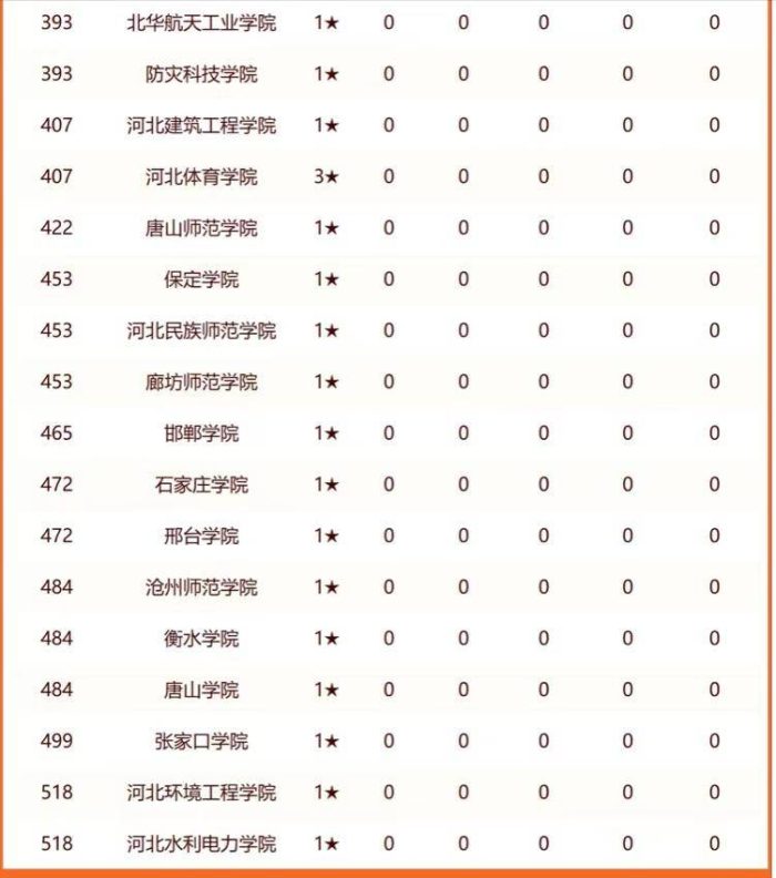 2024年河北高校排名：两所大学进全国100强，河北工业大学排第3-1