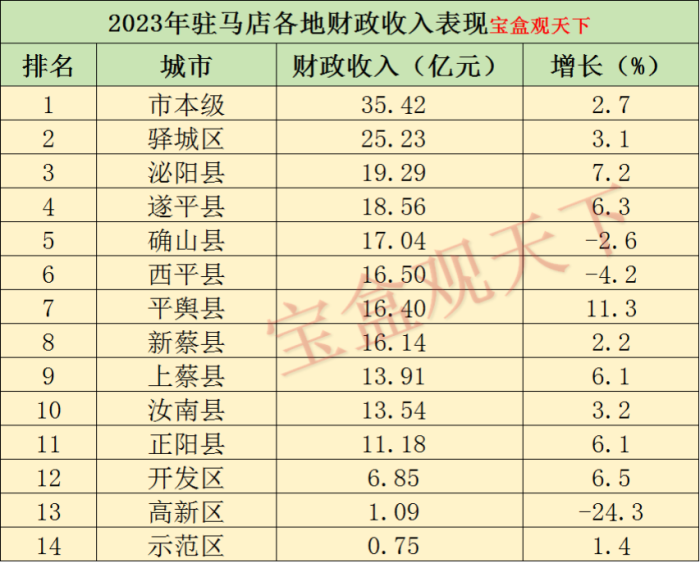 驻马店财政收入2023年：2023年驻马店各地财政收入，驿城总量位居各县首位，平舆增速第一-1