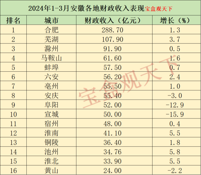 安徽财政收入2024年：2024年1-3月安徽各地财政收入，芜湖位居百亿级别，池州增速优异-1