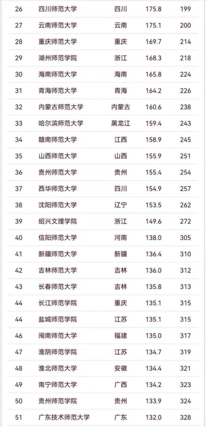 2024年师范类大学排名：12所大学进全国100强，东北师范大学第3-1