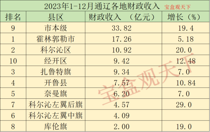 通辽财政收入2023年：2023年通辽各地财政收入，锡林郭勒总量领先，开鲁增速出色-1