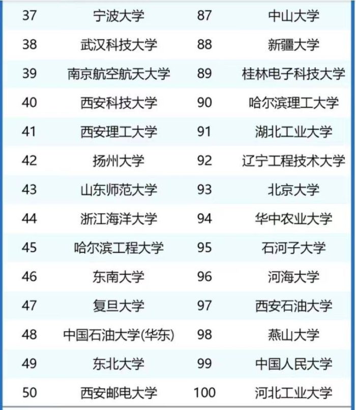 2024年研究生培养贡献力100强大学：西安交大夺魁，浙江理工大第9-1