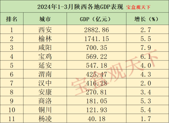 陕西gdp2024年：2024年1-3月陕西各地GDP表现，西安总量接近三千亿，咸阳增速第一-1