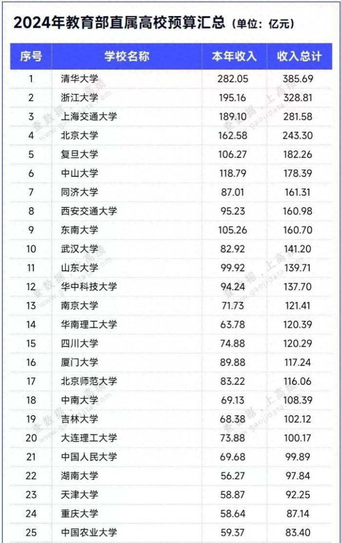 75所教育部直属大学办学经费：20所高校超百亿，中山大学排第6名-1