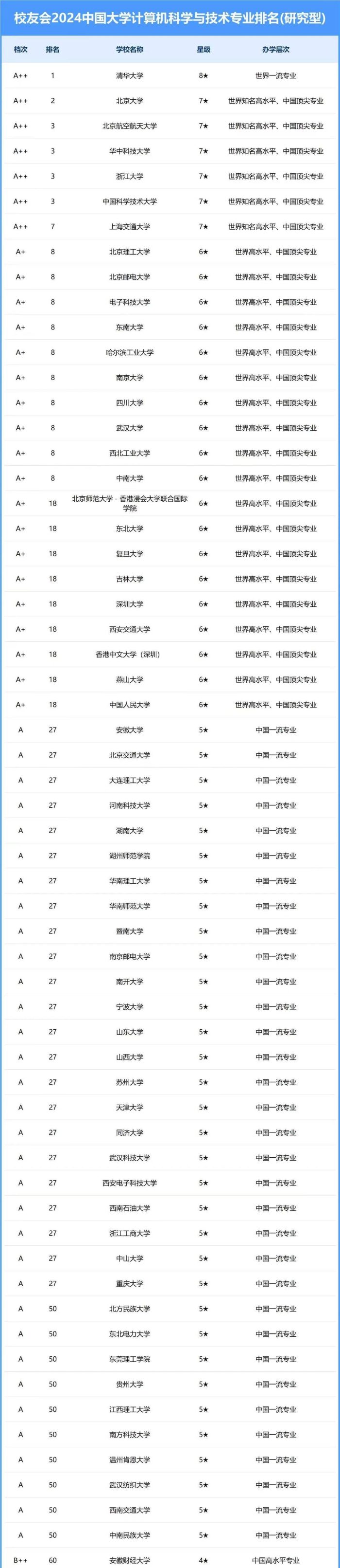 计算机专业2024年大学排名：248所大学入围，北京航空航天大学第3，深圳大学优秀-1