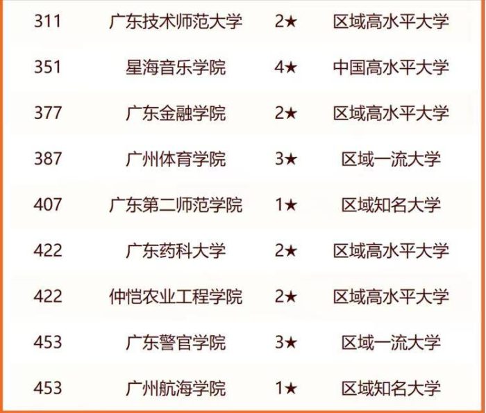 广州市高校2024年实力排名：华南理工大学第2，华南师范大学排第5-1