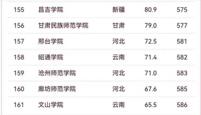 2024年师范类大学排名：12所大学进全国100强，东北师范大学第3-1