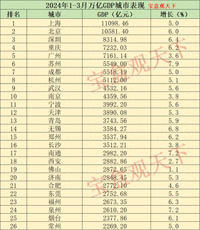 2024年1-3月万亿GDP城市表现，深圳稳居第三，苏州增速出色-1