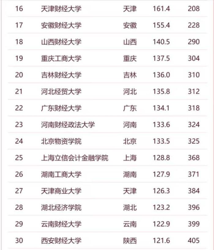 2024年财经类大学排名54强：“两財一贸”居前3，西南财经大学第4-1