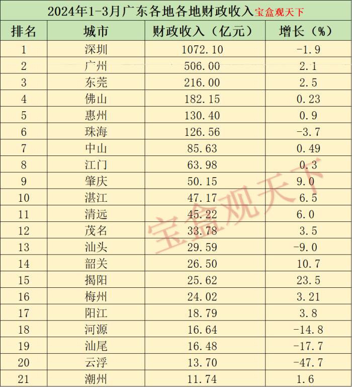 广东财政收入2024年：2024年1-3月广东各地各地财政收入，广州表现稳定，揭阳增速出色-1